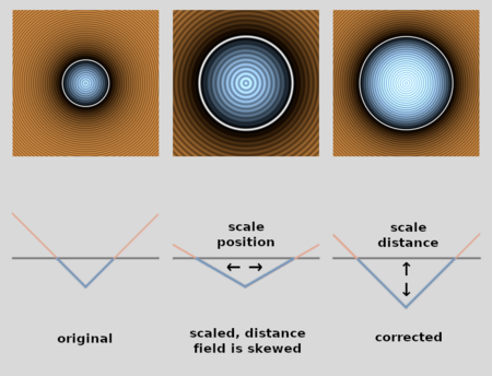 The Unreasonable Effectiveness of SDFs, Part 1