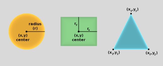 A circle, box, and triangle, with key data (center, radii, etc) annotated.