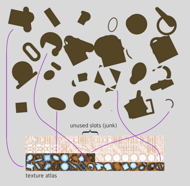 A selection of shapes at the top, and an excerpt of texture atlas at the bottom. Some lines are drawn between shapes on the top and their corresponding texture atlas slot. Many atlas slots are unused, and filled with junk data.