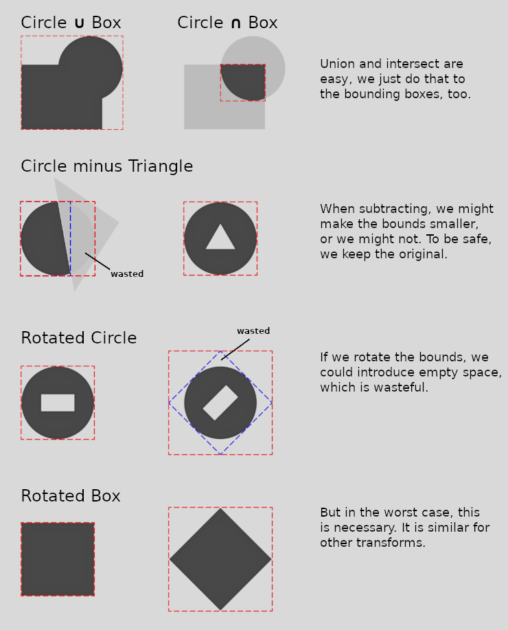 A series of examples of how operations and transforms can affect the resultant bounds, sometimes resulting in wasted space. For union and intersect, doing a union or intersect, respectively, on the bounds works well. For subtract, there are some cases where it shrinks the final bounds (eg: a circle with a big chunk subtracted away), and there are other cases where it does not change (eg: circle with small fully-enclosed triangle subtracted). So, for subtraction, we just keep the bounds from the left-hand side of the operation. For rotation, we can take a new bounds from the rotated input bounds, but this can produce wasted space (eg: circle). In other cases, it is entirely necessary (eg: rotating a box). Other transforms have similar issues.